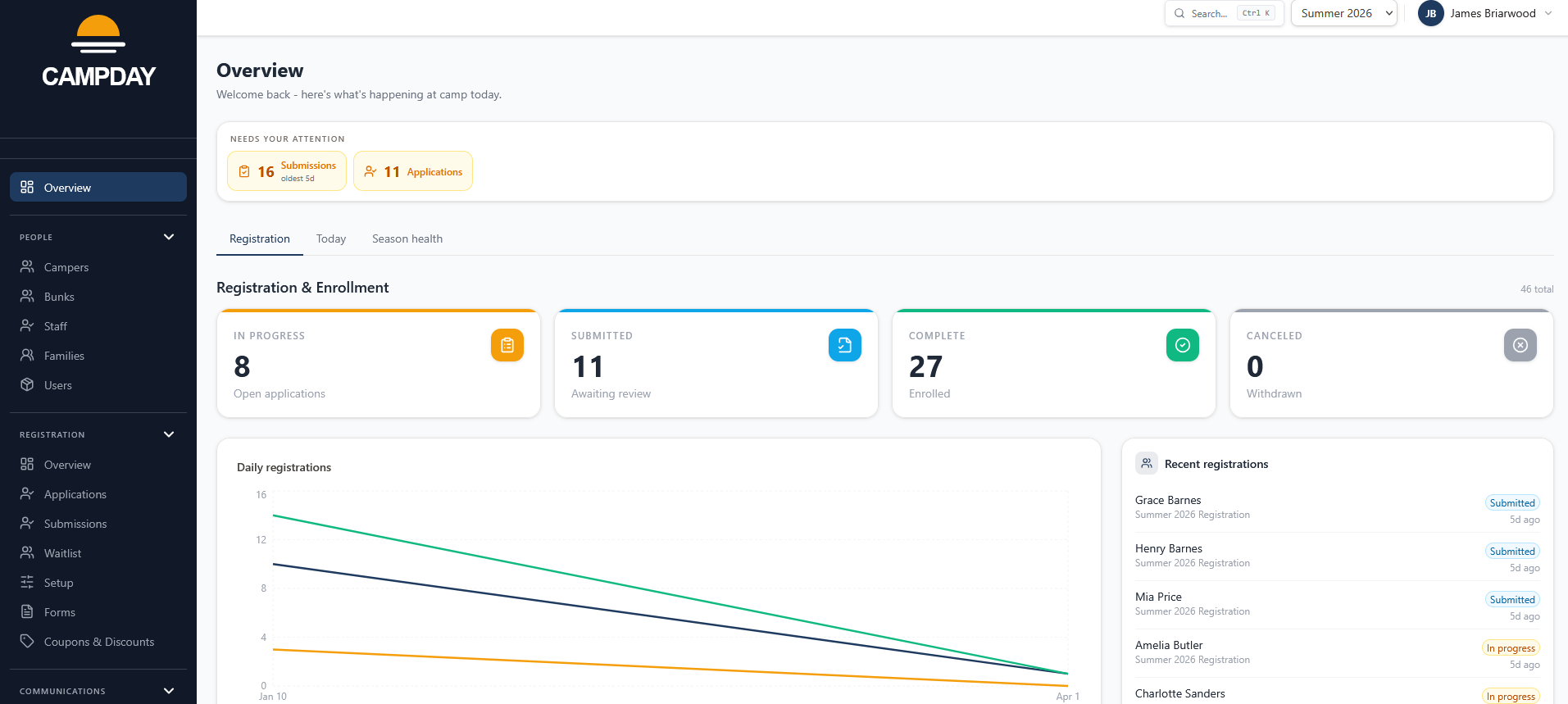 Admin dashboard overview